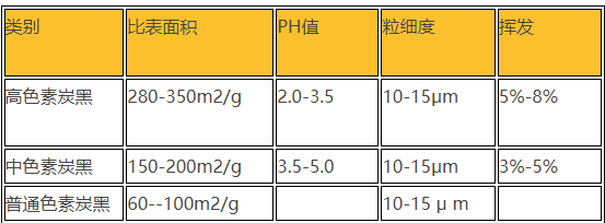 普通炭黑与高色素炭黑区别