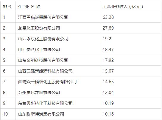 2020年度炭黑行业十强企业名单