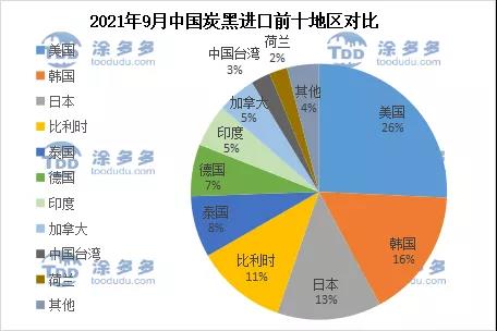 2021年9月中国炭黑进口前十地区对比