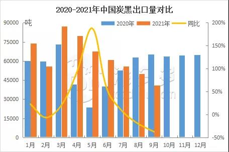 2020-2021年中国炭黑出口量对比