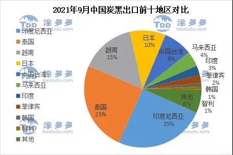 2021年9月中国炭黑出口前十地区对比