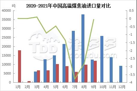 2020-2021年中国高温煤焦油进口量对比