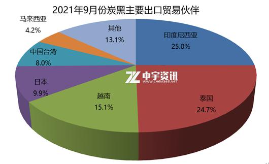 2021年9月份炭黑主要出口贸易伙伴