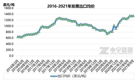 2016-2021年炭黑出口均价