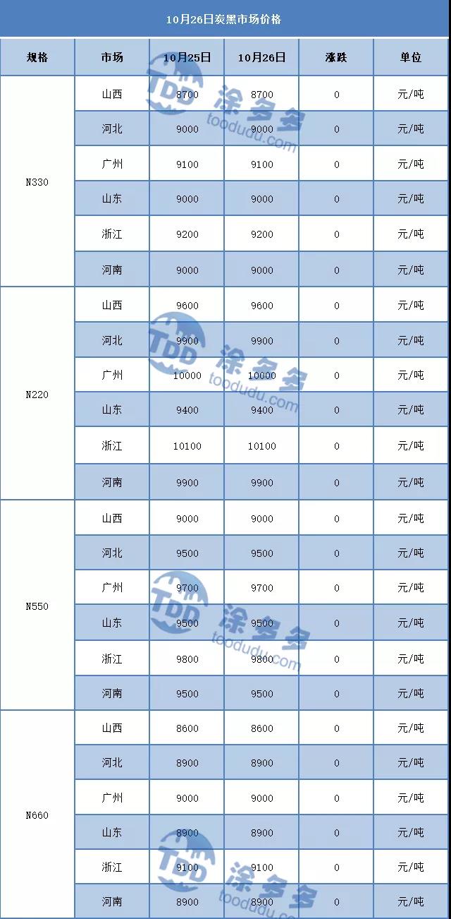 10月26日炭黑市场价格