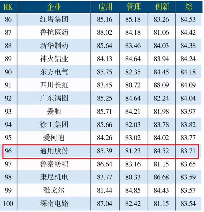 通用股份在轮胎企业中排名位列首位