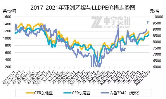 2017-2021年亚洲乙烯与LLDPE价格走势图