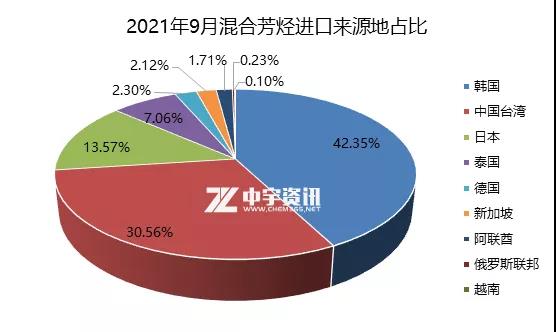 2021年9月混合芳烃进口来源地占比