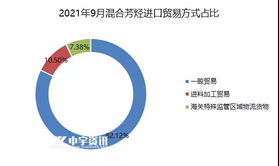 2021年9月混合芳烃进口贸易方式占比