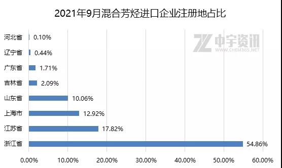 2021年9月混合芳烃进口企业注册地占比