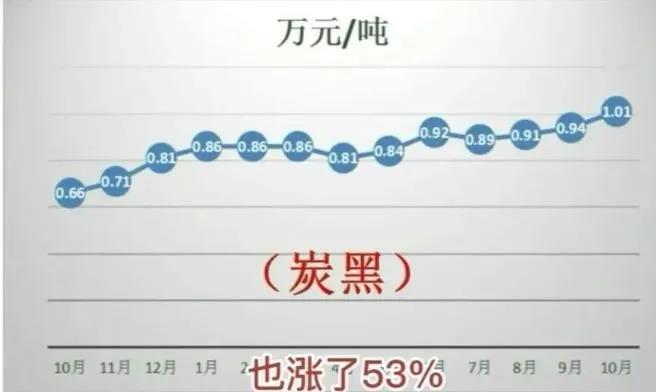 炭黑：碳价飞涨拉动价格提高