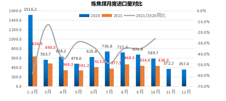 炼焦煤月度进口量对比