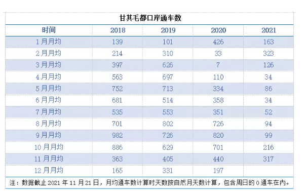 甘其毛口岸同通车数