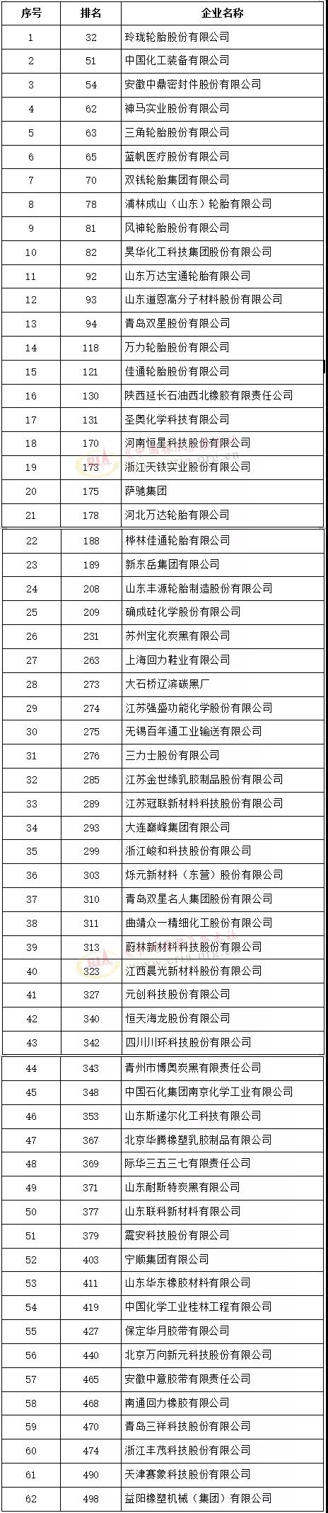 2021中国石油和化工企业500强在线上发布