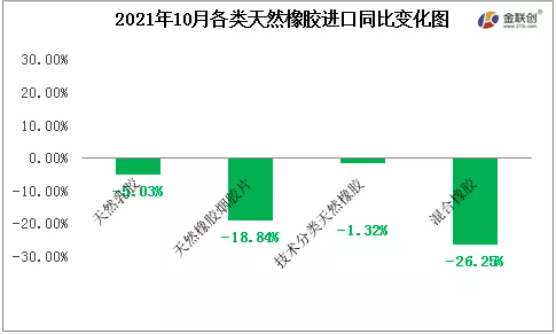 2021年10月各类天然橡胶进口同比变化图