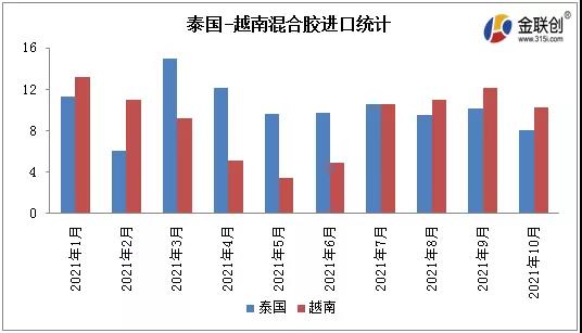 泰国-越南混合胶进口统计