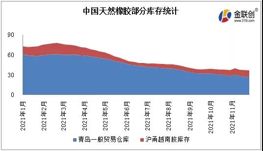 中国天然橡胶部分库存统计