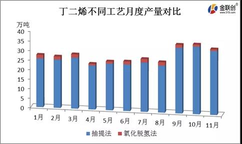 丁二烯不同生产工艺月度产量对比