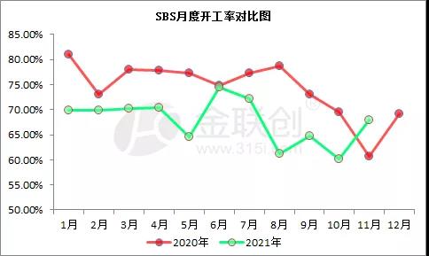 国内SBS月度开工率对比