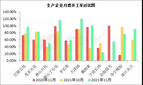 国内SBS生产企业月度开工率对比