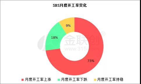 国内SBS生产企业月度开工率变化