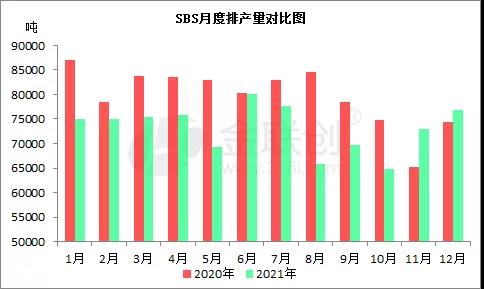 SBS供应量变化