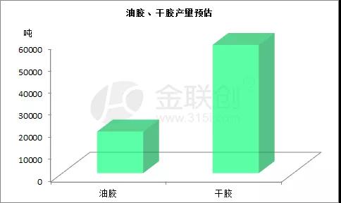 SBS油胶、干胶产量预估