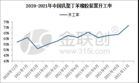 乳聚丁苯橡胶装置月度开工变化