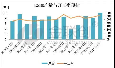 12月份乳聚丁苯橡胶产量与开工率预估