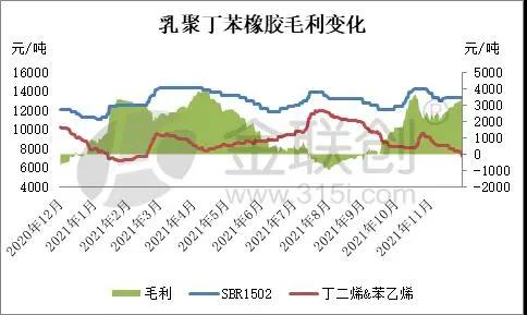 乳聚丁苯橡胶装置生产利润变化