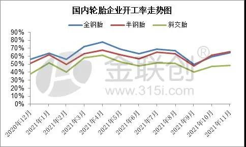 轮胎企业开工率变化与预测