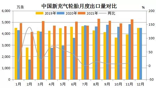 11月轮胎出口量大增