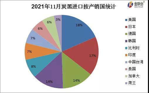 11月份炭黑进出口按产销国浅析