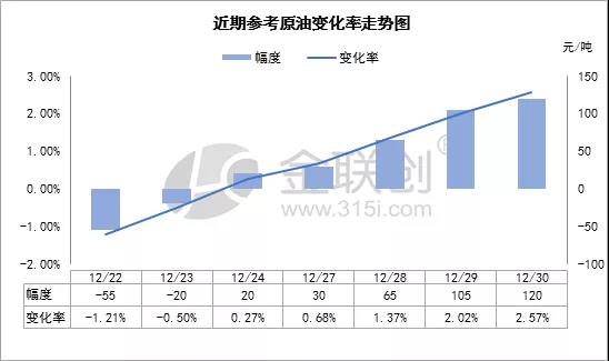 原油变化率走势图