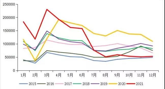 　2015-2021年我国重卡市场销量月度走势图（单位：辆）