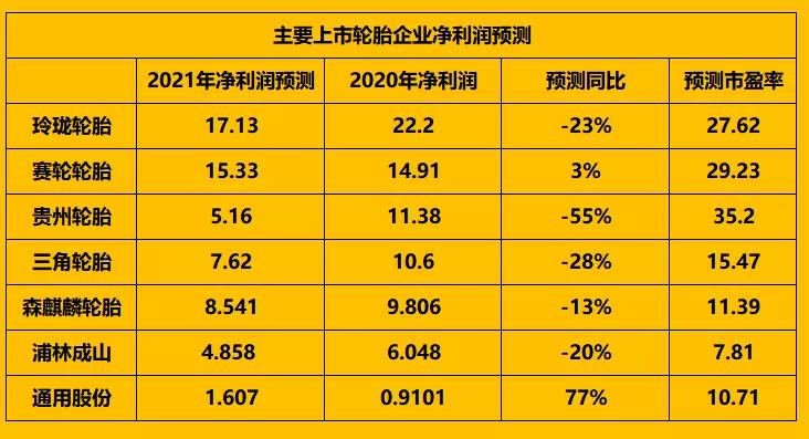 主要上市轮胎企业净利润预测