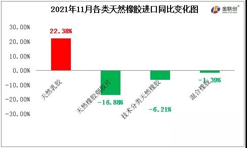 2021年11月各类天然橡胶进口同比变化图