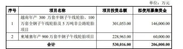 募集20.6亿元，赛轮增资海外工厂！