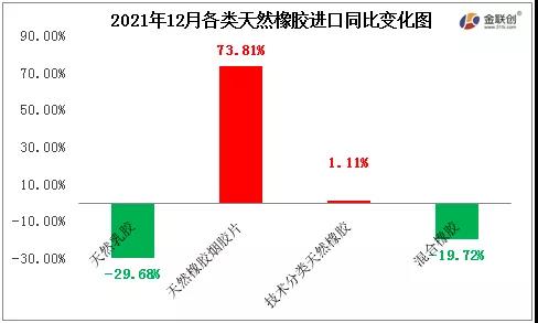 2021年12月各类天然橡胶进口同比变化图