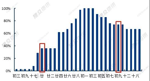  2022年轮胎样本企业春节假期情况对比图