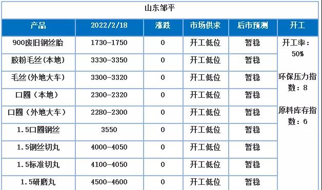 受废钢、钢铁期货上涨的影响，废旧加工产业链各个产品业者心态也有不少变化，其中看涨心态居多