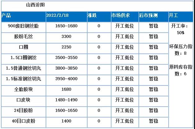 近期，毛丝等产品价格高位盘整，与近期废钢行情走势密切相关