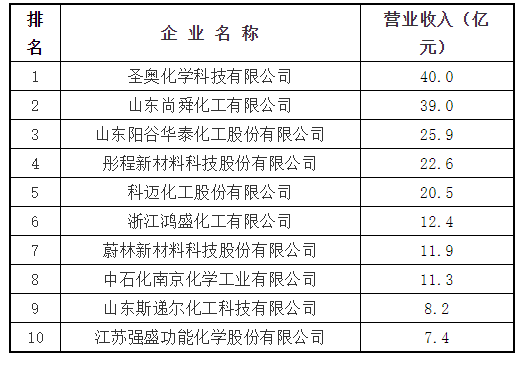 橡胶助剂