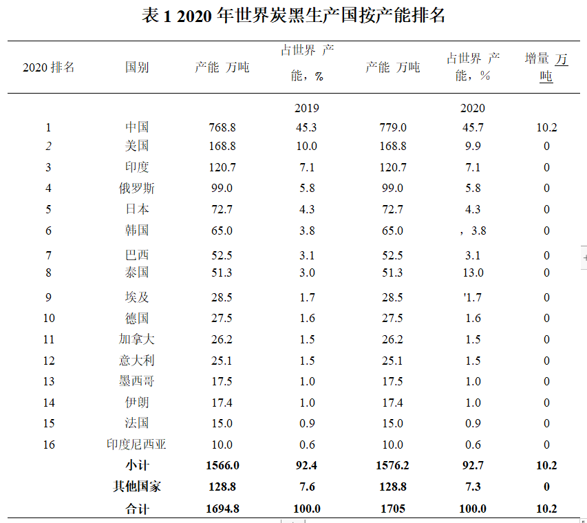 2020年世界各国及主要公司炭黑产能排名