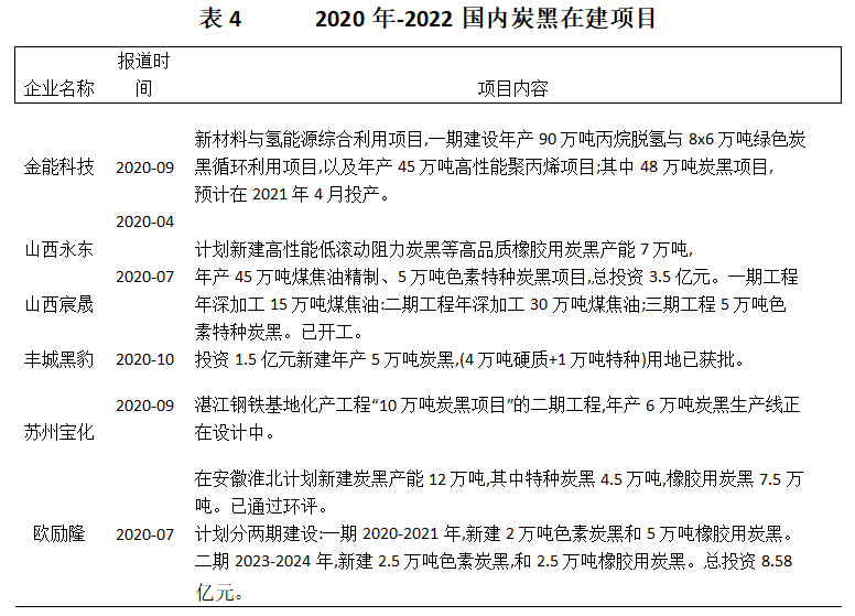 2020年国内已有6个炭黑在建、计划新建或扩建