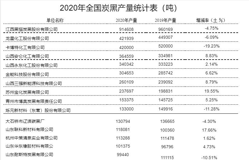 炭黑产量