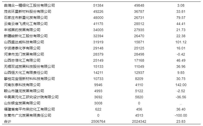 炭黑企业