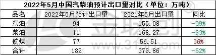 5月成品油预计出口量182万吨