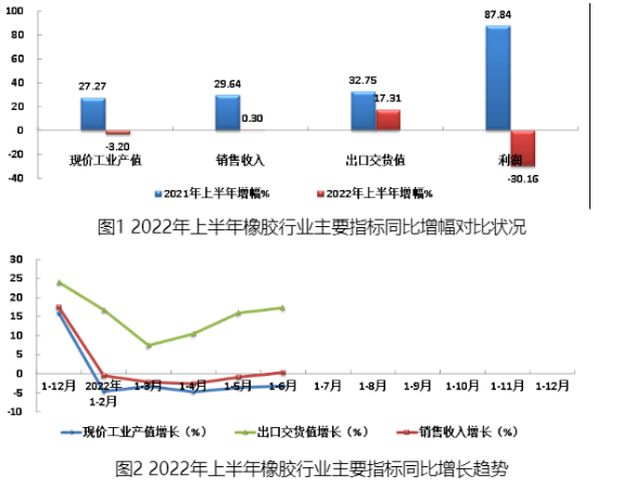 2022年上半年橡胶行业主要指标同比增幅对比状况见图1，主要经济指标同比增长趋势见图2。