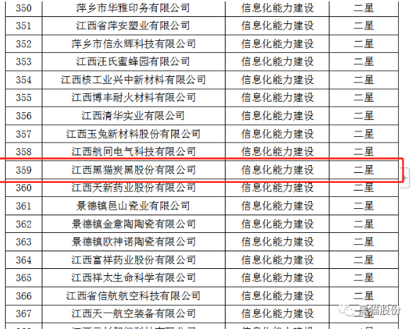 ，从江西省工业和信息化厅获悉，黑猫股份荣获2022年省级信息化和工业化融合示范企业榜单。